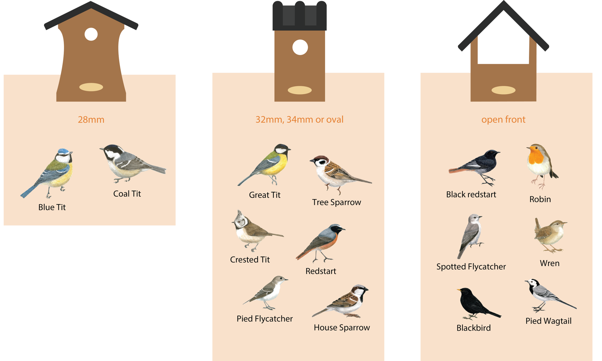 Photo informative sur les différents types de nichoirs